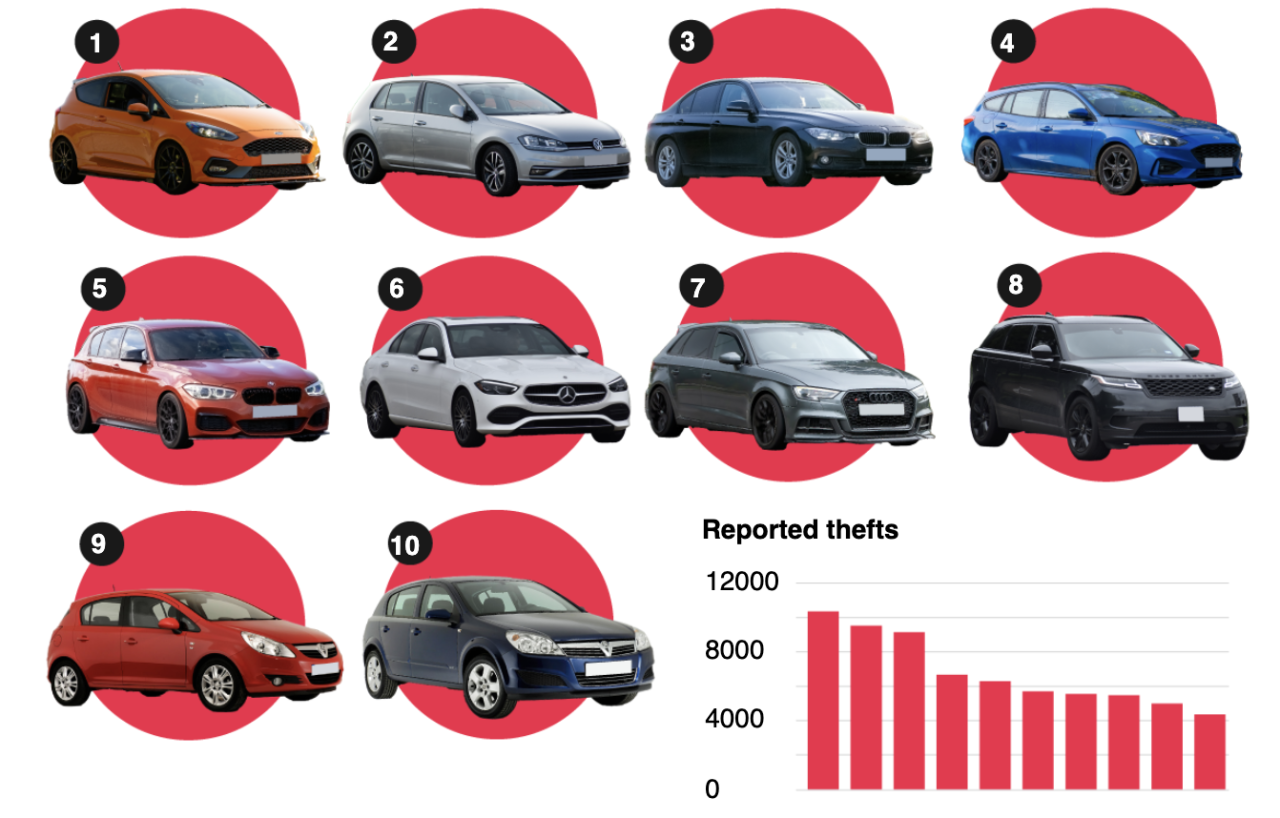 En çok çalınan arabalar açıklandı! Bu otomobil markaları hırsızların hedefinde - Sayfa 4